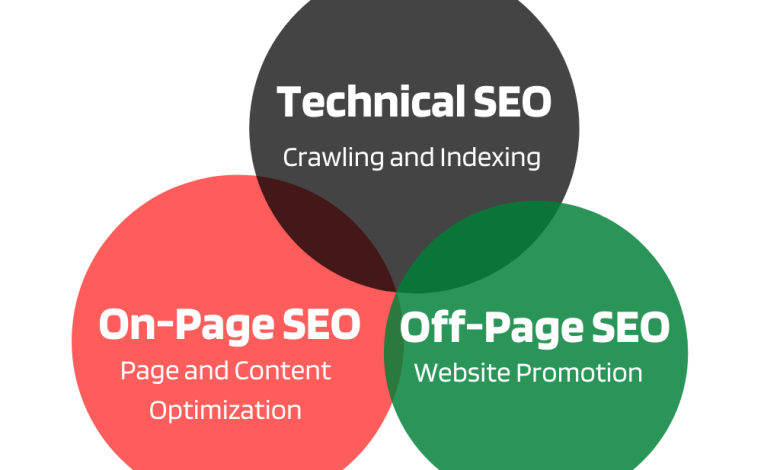 Technical SEO On Page and Off Page SEO