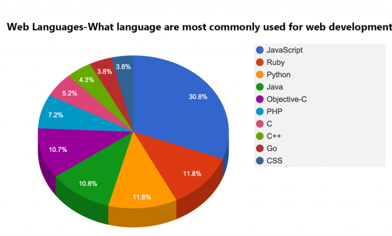 Which is Common Language Used in Web Designing